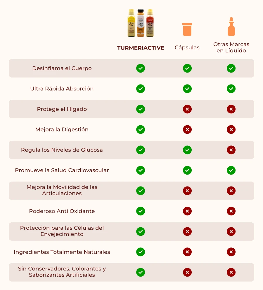 TURMERIACTIVE Blends - Creamos Productos Para Promover la Salud y el Bienestar General del Cuerpo