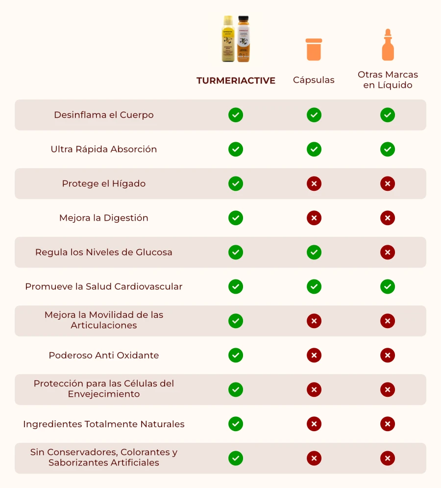 TURMERIACTIVE Blends - Creamos Productos Para Promover la Salud y el Bienestar General del Cuerpo
